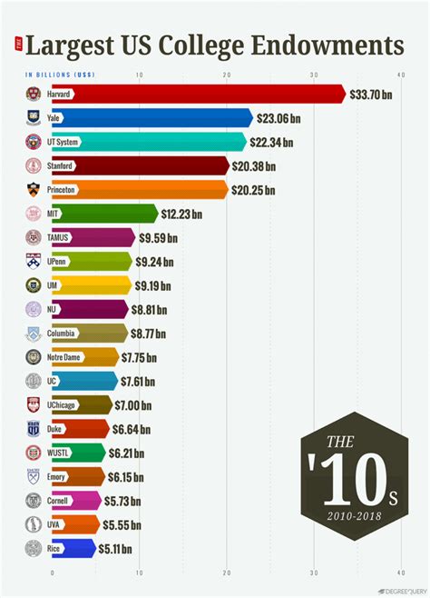 largest university endowments|top 10 university endowments 2022.